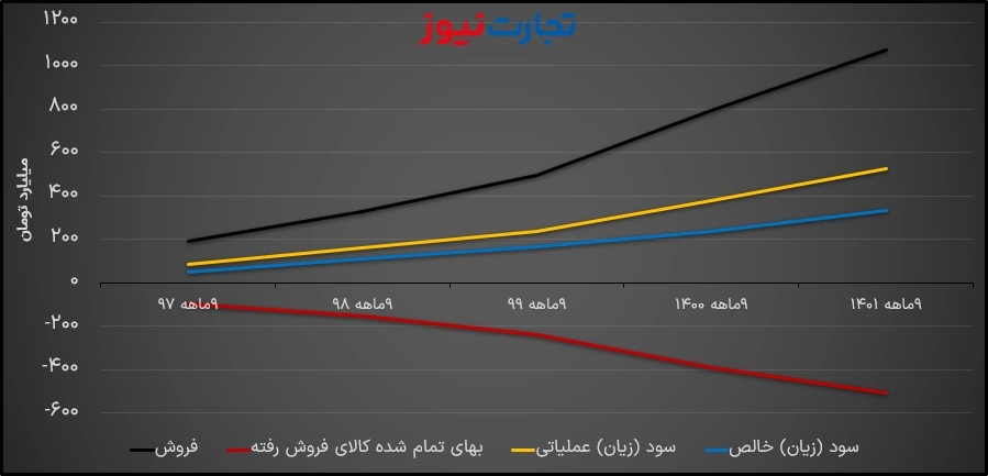 دابور 9 ماهه 1401