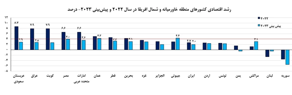 رشد اقتصادی