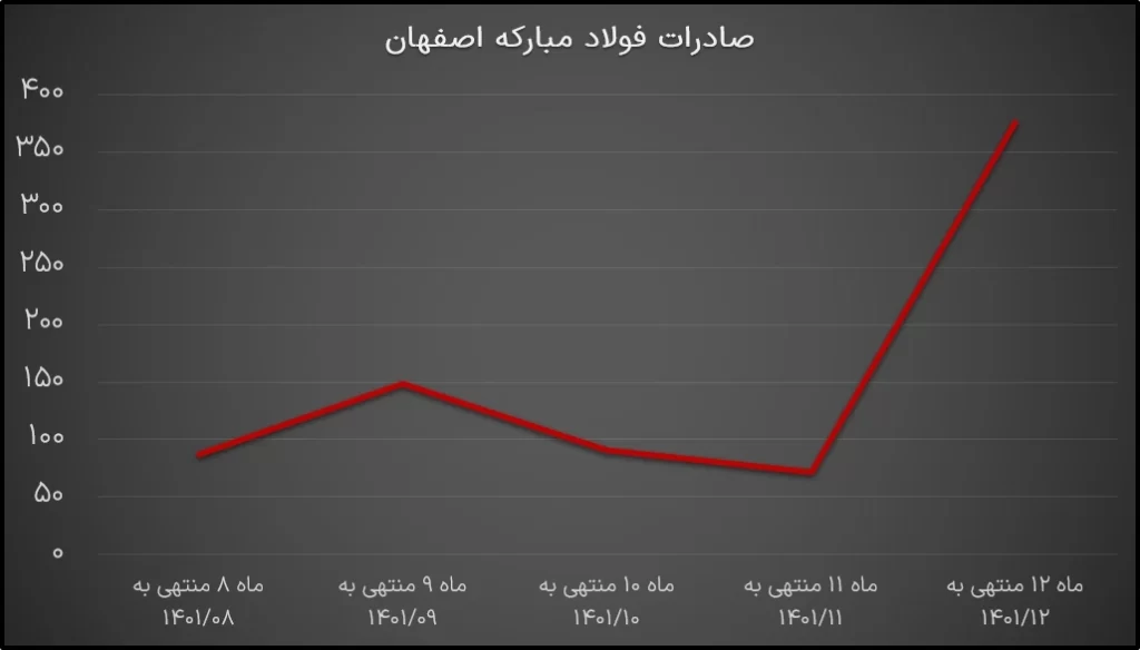 صادرات فولاد