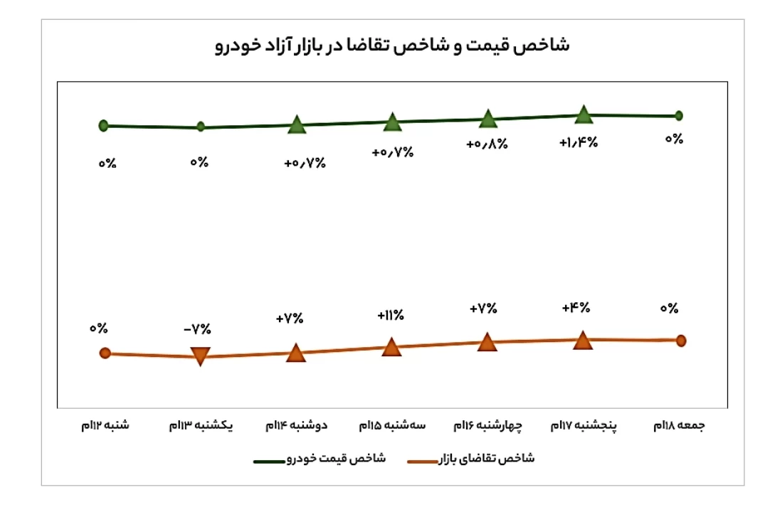 بازار خودرو فروردین 1402