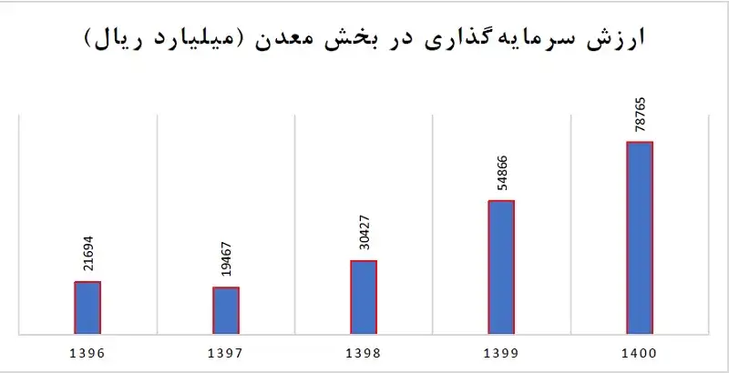 سرمایه گذاری