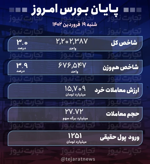 پایان بورس 19 فروردین