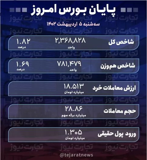 پایان بورس 5 اردیبهشت 1402