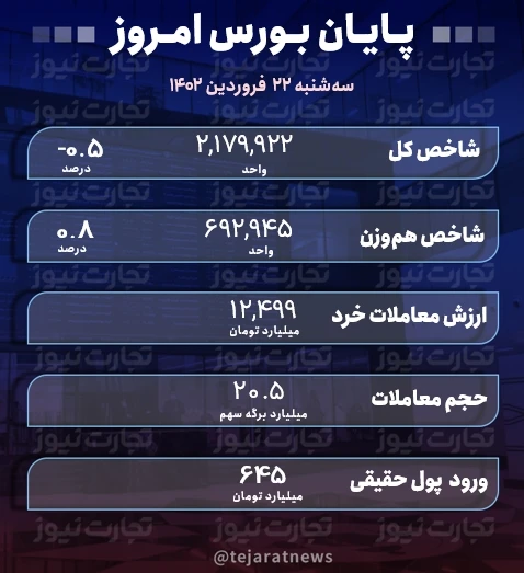 پایان بورس امروز سه شنبه 22 فروردین