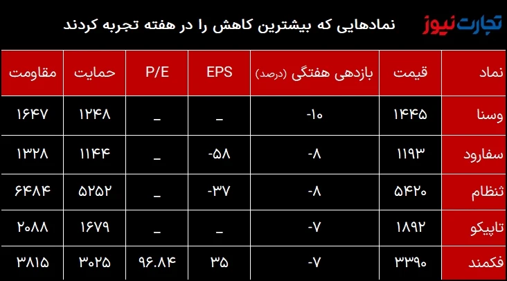 کمترین بازدهی