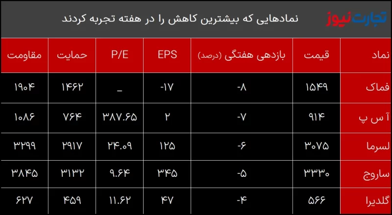 کمترین بازدهی هفتگی نمادهای بورسی هفته سوم فروردین