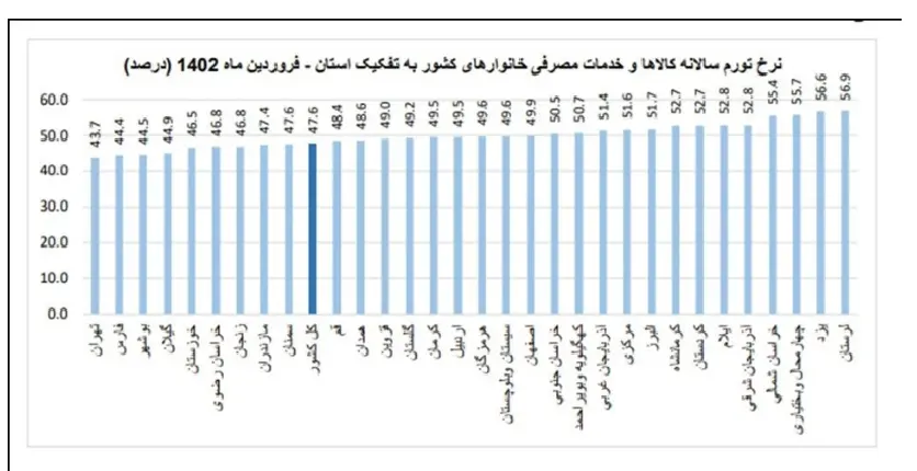 نرخ تورم استان‌های مختلف 