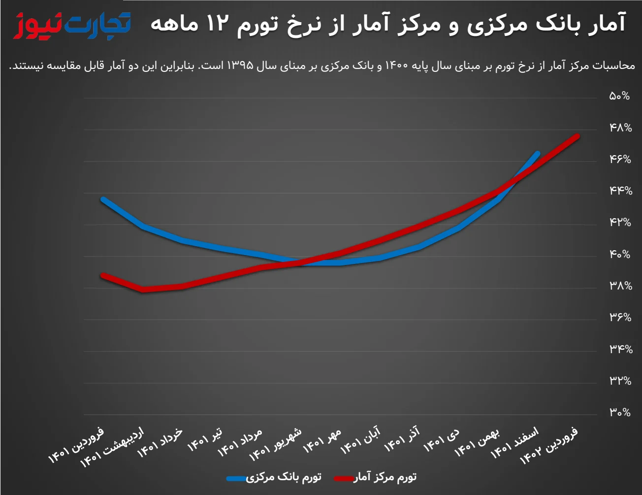 آمار تورم سالانه بانک مرکزی و مرکز آمار ایران