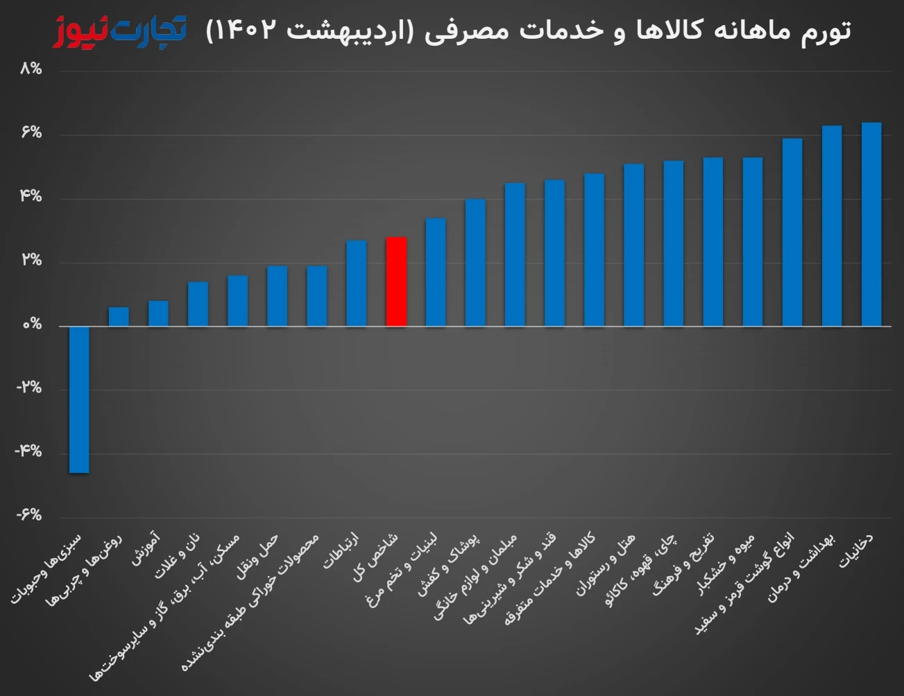 تورم ماهانه کالاها و خدمات در اردیبهشت 1402