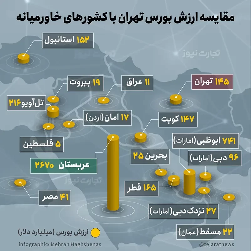 ارزش دلاری بورس تهران