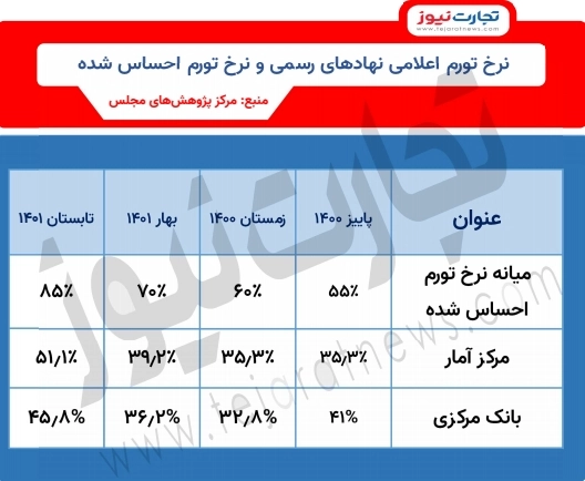 نرخ تورم اعلامی نهادهای رسمی و نرخ تورم احساس شده