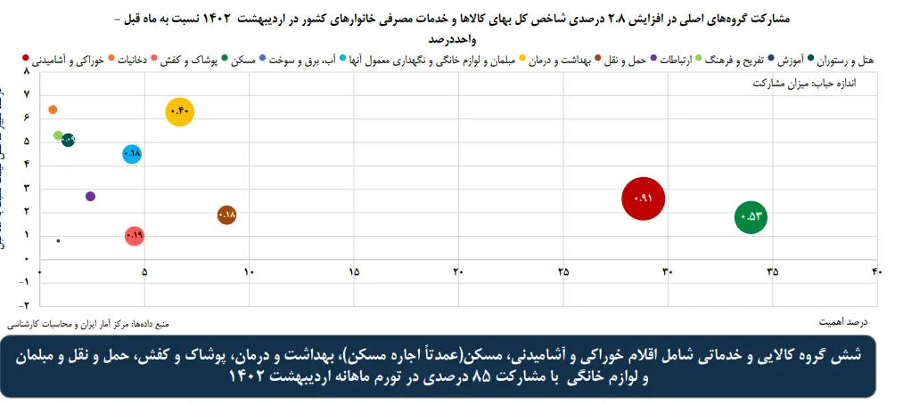 تورم 6 گروه کالایی و خدماتی