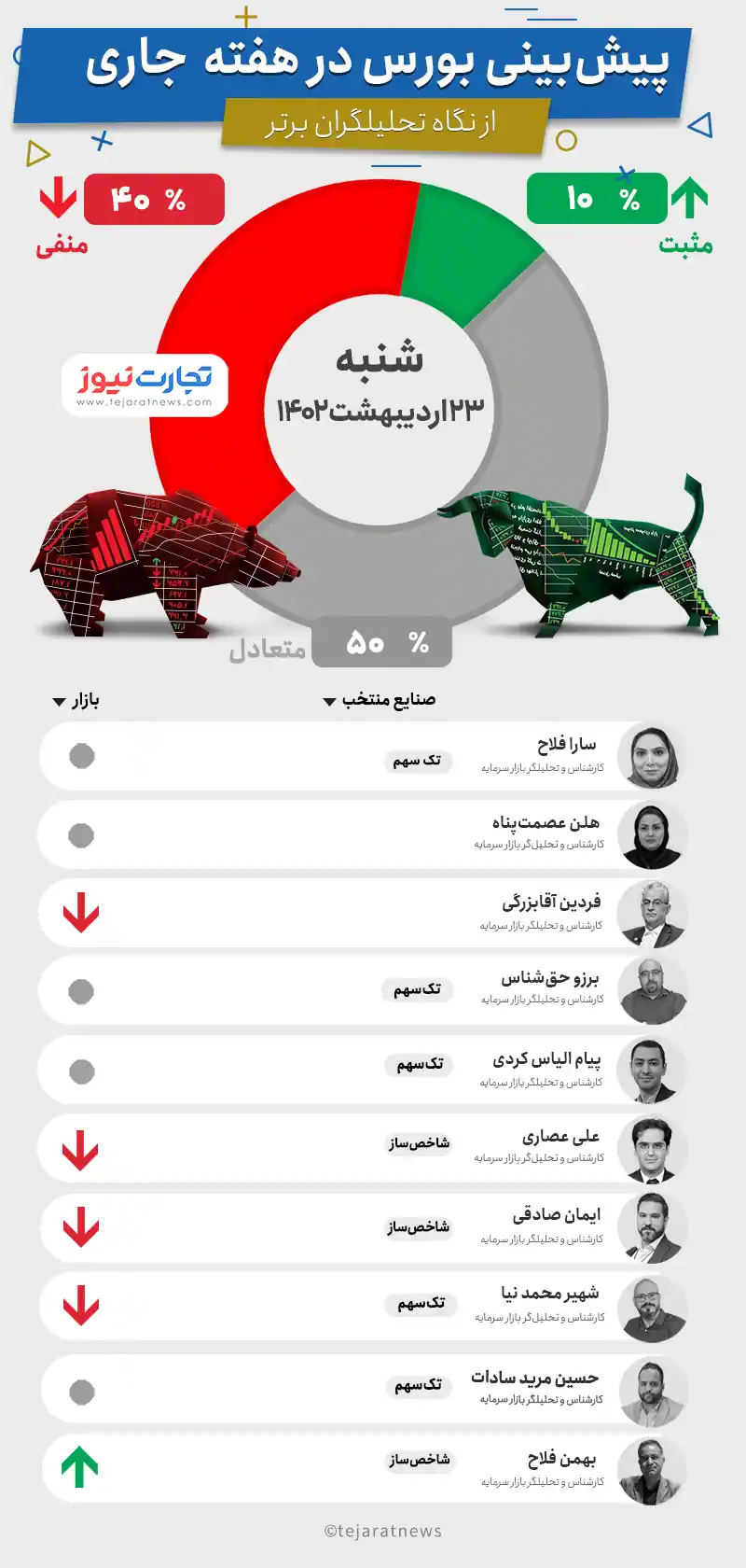 پیش بینی بورس هفته چهارم اردیبهشت