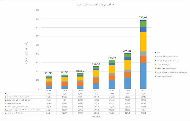 آمارهای اینترنت اشیا در ایران