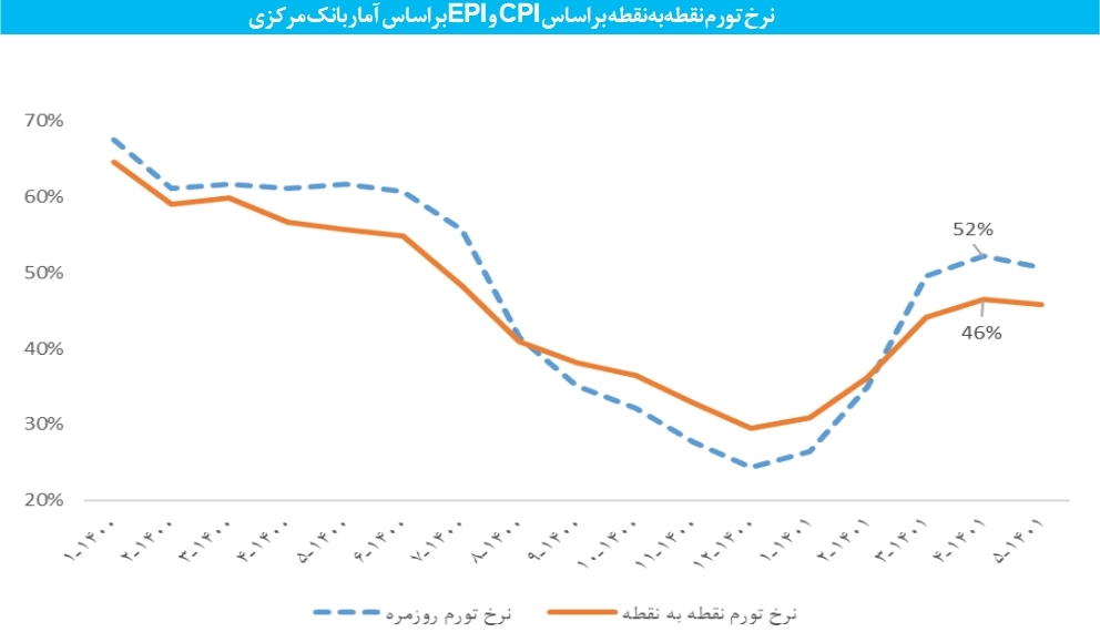 نرخ تورم نقطه به نقطه EPI بر اساس آمار بانک مرکزی