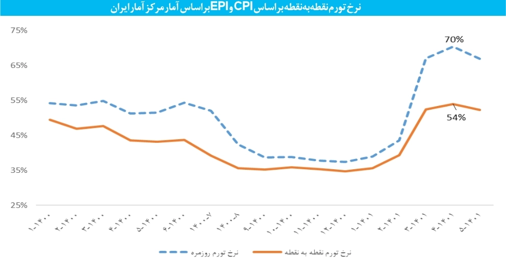 نرخ تورم نقطه به نقطه EPI بر اساس آمار مرکز آمار