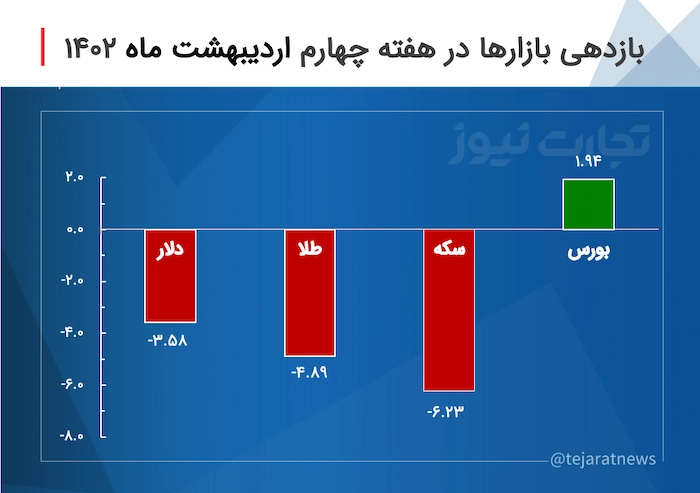 جدول بازدهی بازارها هفته چهارم اردیبهشت 1402