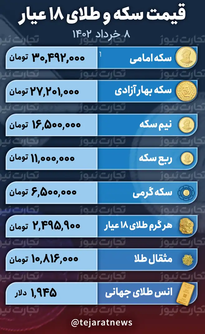 قیمت سکه و طلای 18 عیار 8 خرداد 1402