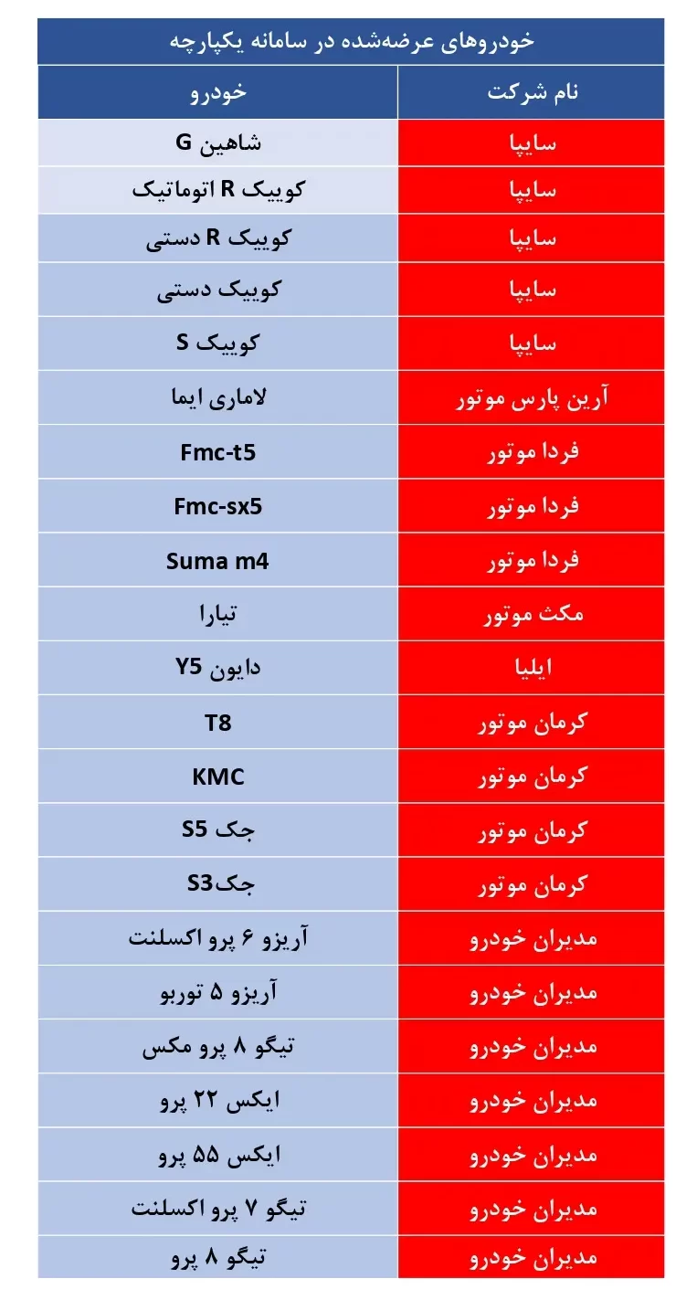 خودروهای عرضه‌شده در سامانه یکپارچه خودرو