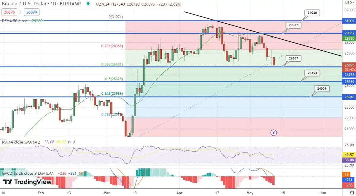 نمودار قیمت بیت کوین