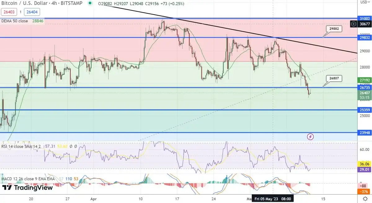 نمودار قیمت بیت کوین