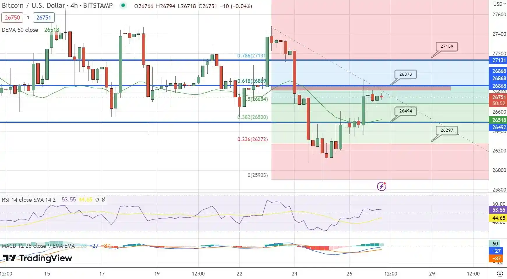 نمودار قیمت بیت کوین