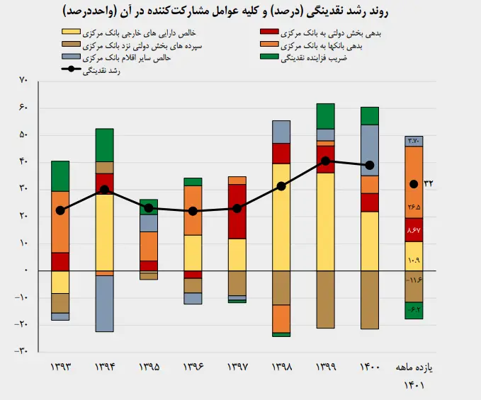 نقدینگی 