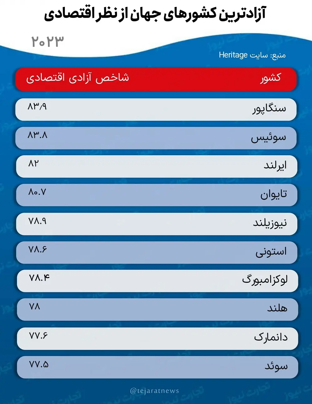 کشورهایی با بیشترین آزادی اقتصادی در سال 2023