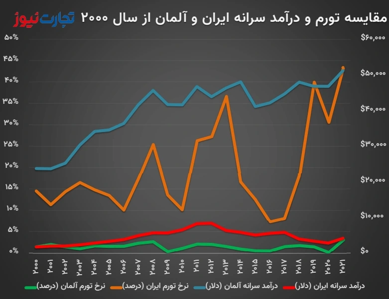 مقایسه تورم و درآمد سرانه ایران و آلمان از سال 2000 تا 2022