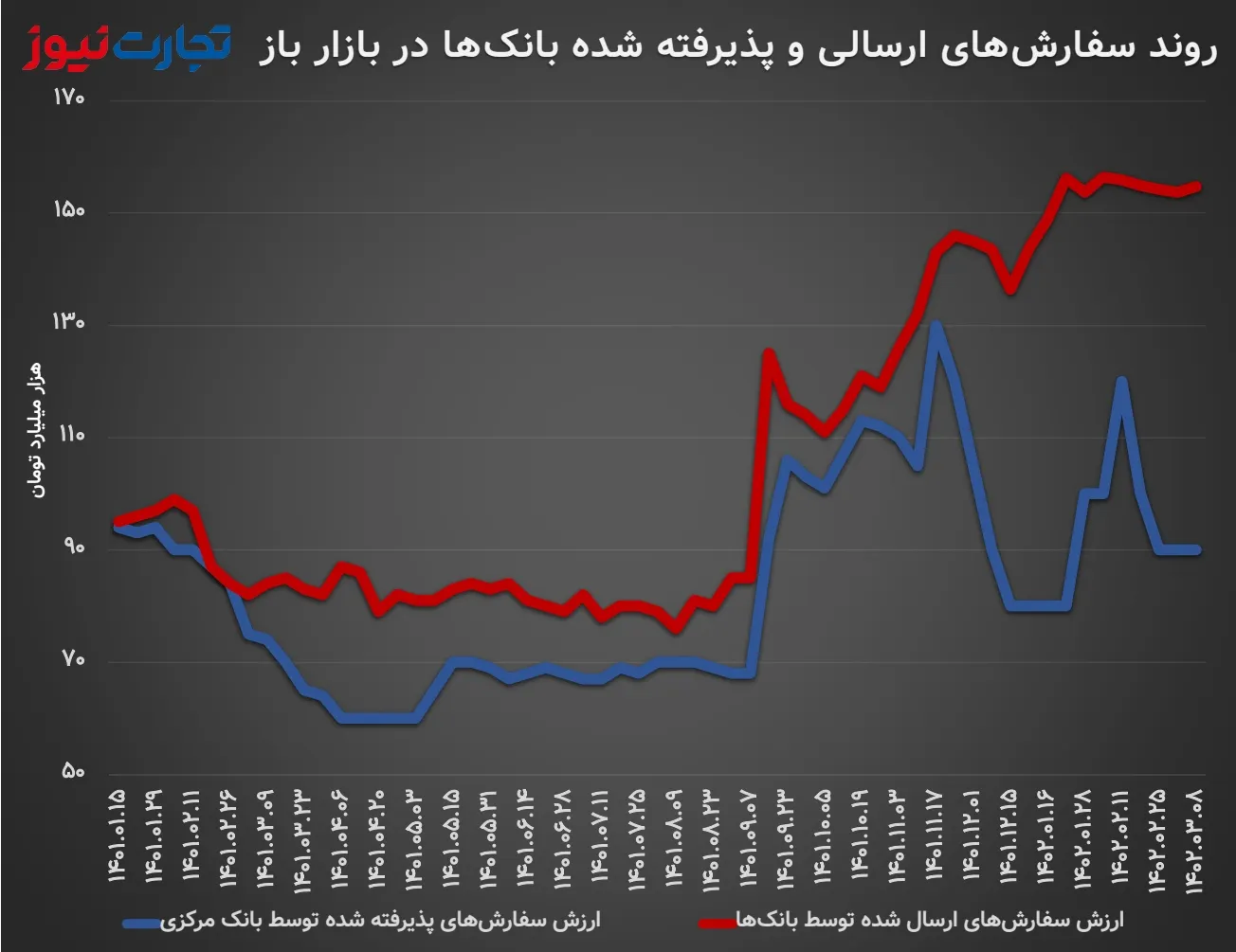 خلاصه عملیات بازار باز بانک مرکزی از ابتدای سال ۱۴۰۱