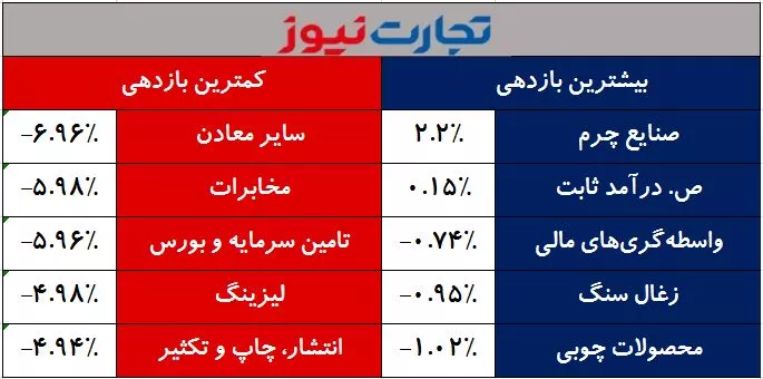 بازدهی صنایع 23 اردیبهشت