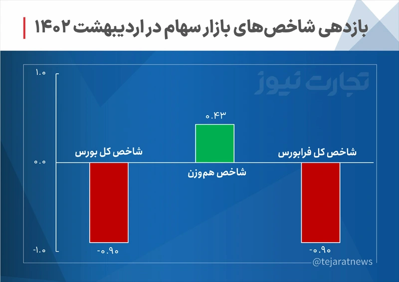 بازدهی بازارها در اردیبهشت 1402