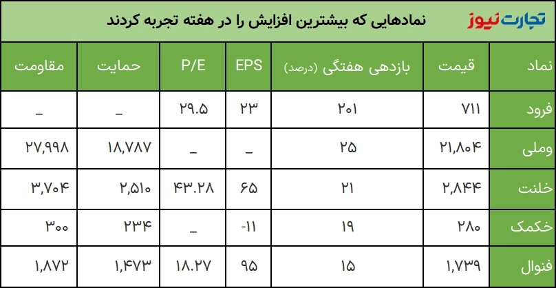 بیشترین بازدهی هفته سوم اردیبهشت