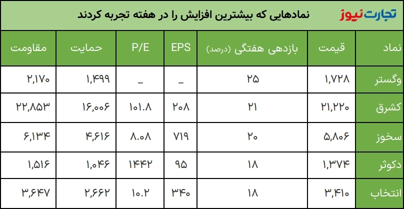 بیشترین بازدهی هفتگی 1