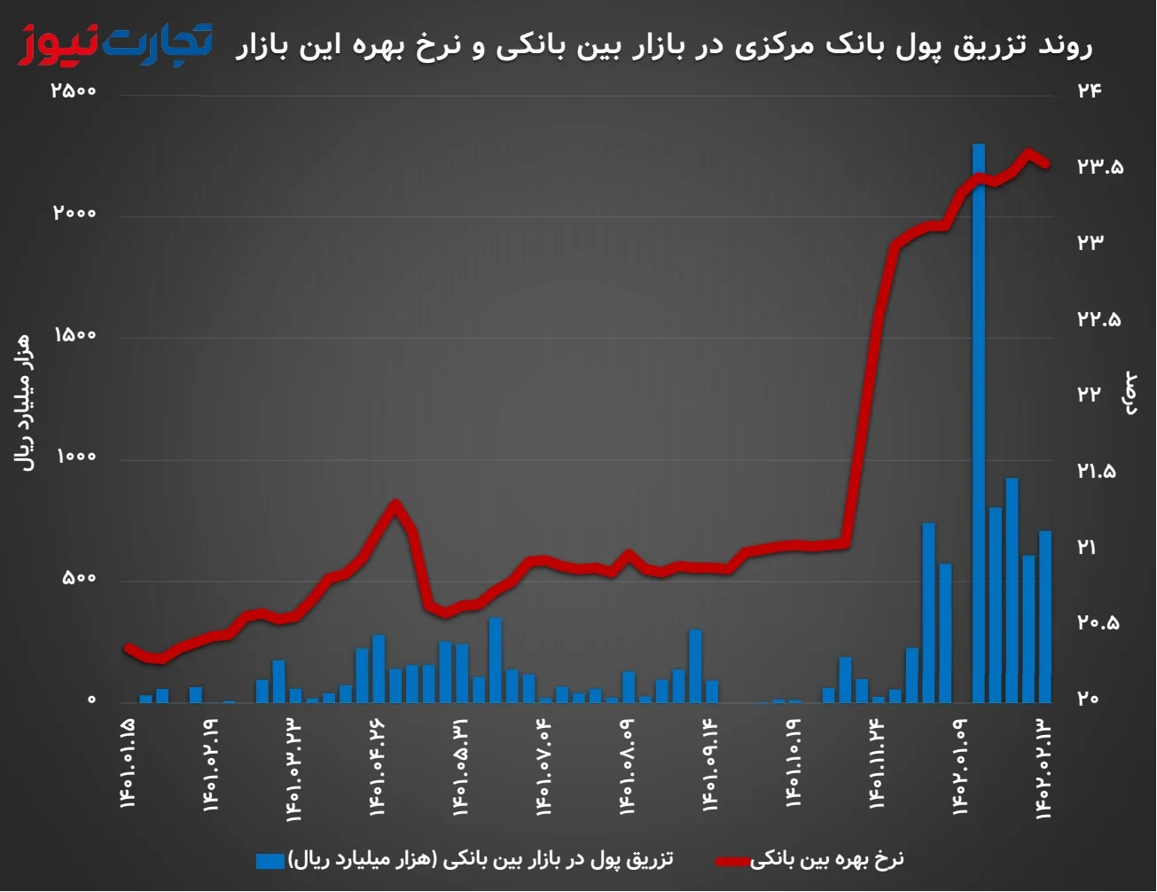 روند نرخ بهره بین بانکی و تزریق پول بانک مرکزی در این بازار از ابتدای سال 1401