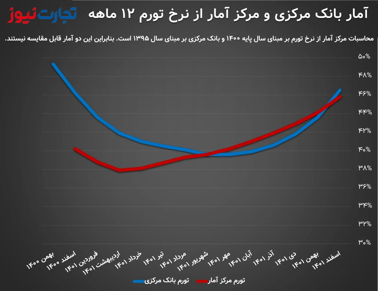 آمار تورم سالانه بانک مرکزی و مرکز آمار ایران