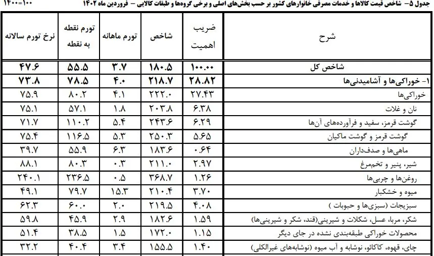 تورم خوراکی فروردین 1402