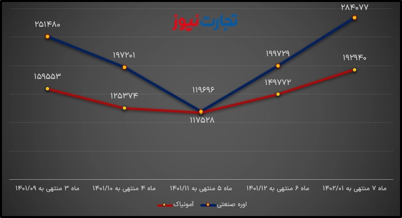 تولید اوره شپدیس