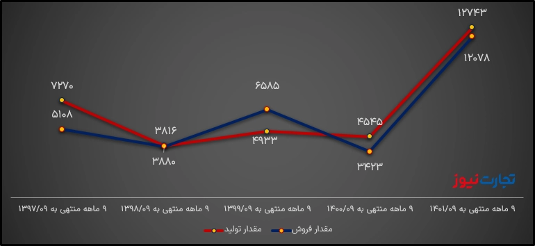 تولید و فروش 9 ماهه