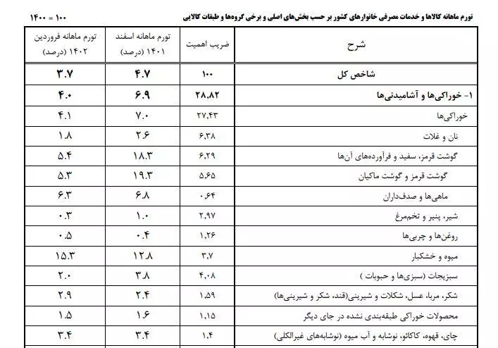 تورم خوراکی ها در فروردین و اسفند 