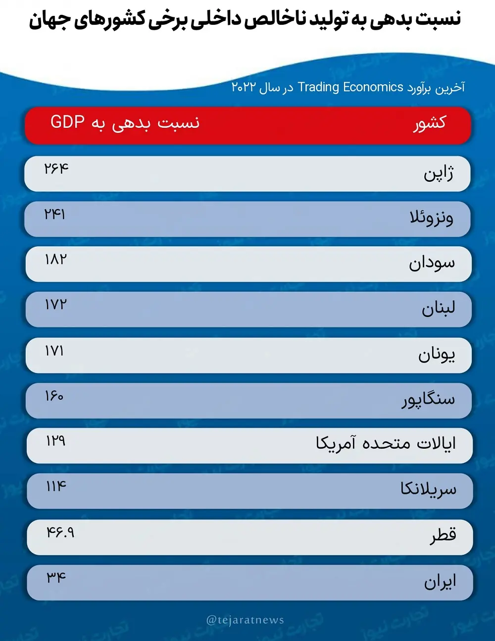 نسبت بدهی به تولید ناخالص داخلی برخی از کشورهای جهان