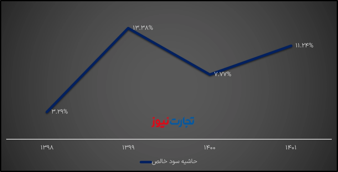 حاشیه سود