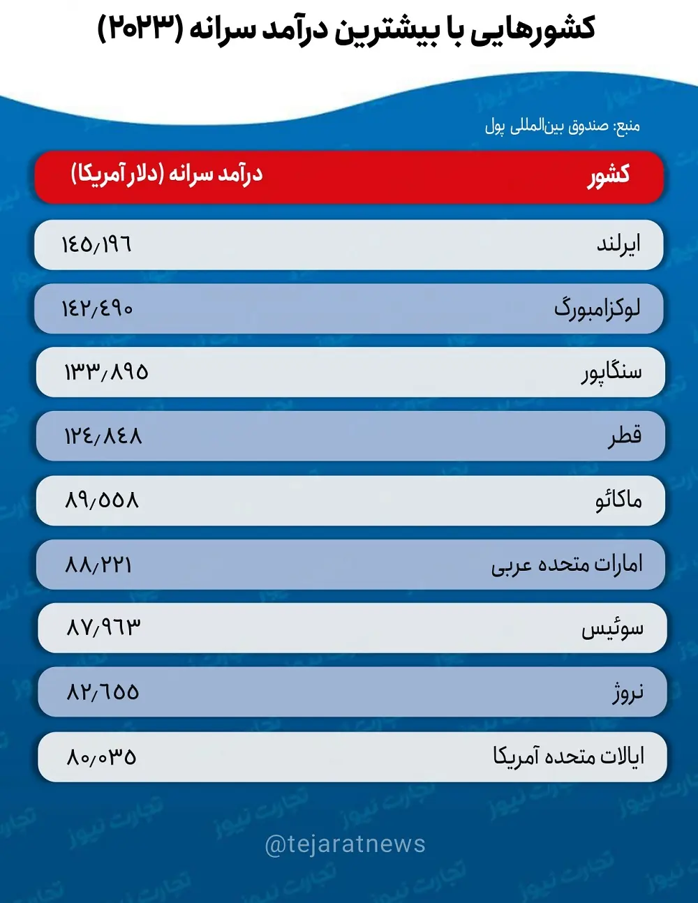 کشورهایی با بیشترین درآمد سرانه در سال 2023