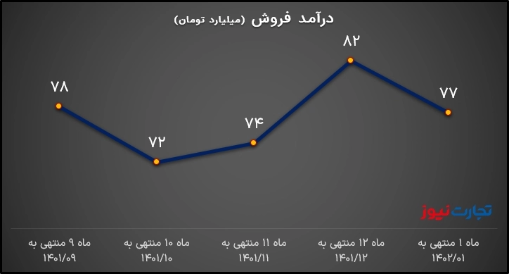 درآمد غگیلا