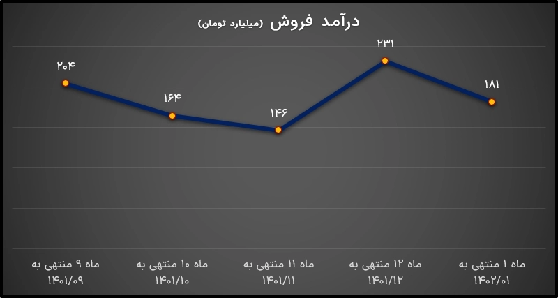 درآمد فروش ستران