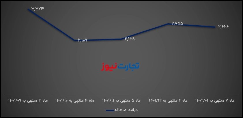 درآمد ماهانه شپدیس