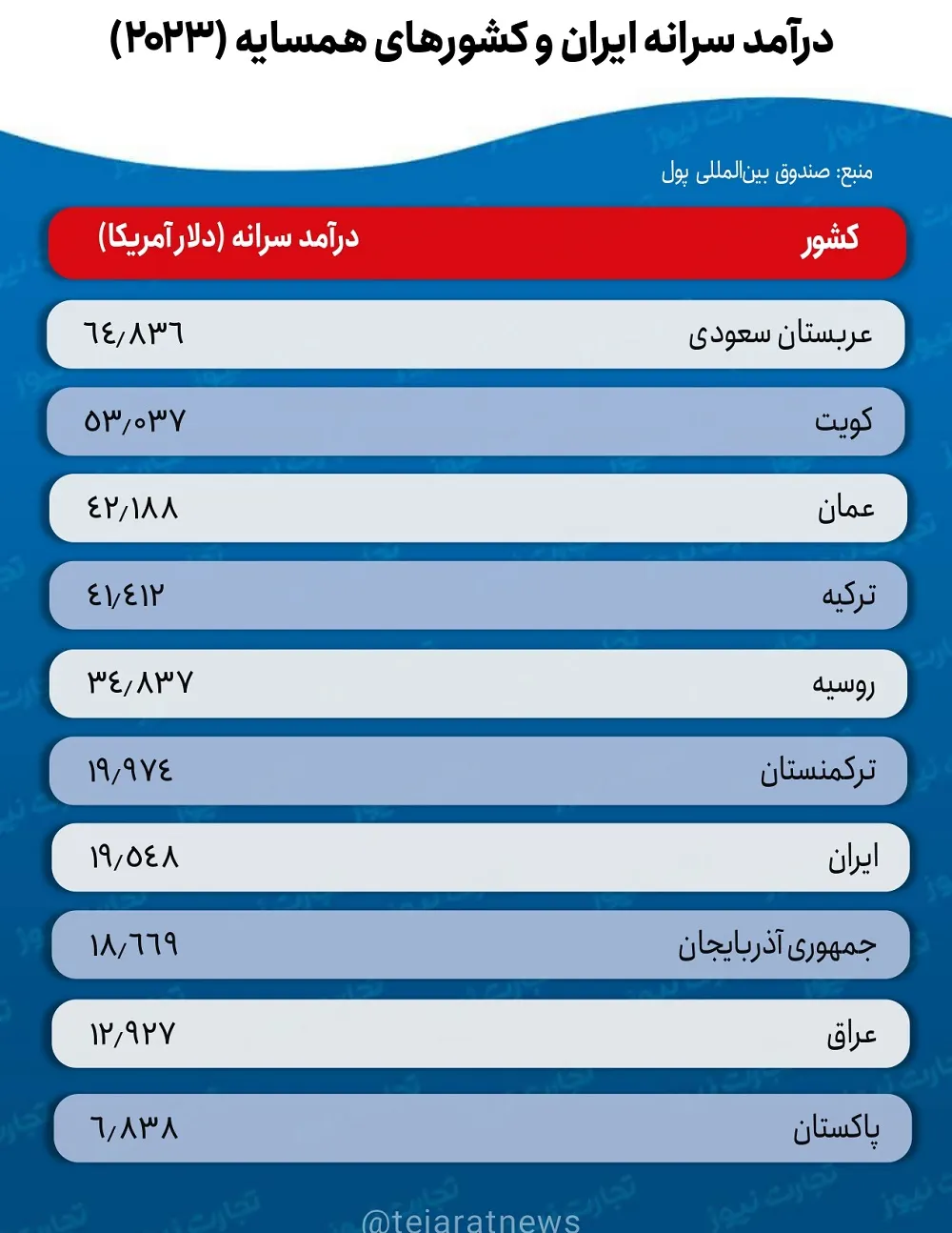 درآمد سرانه ایران و کشورهای همسایه آن در سال 2023