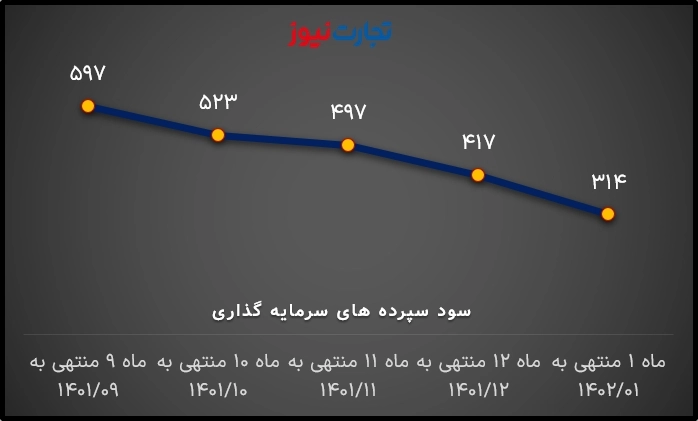 سود پرداختی دی 