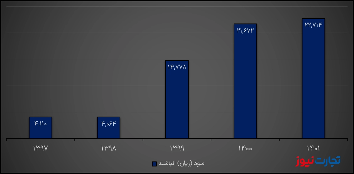 سود انباشته