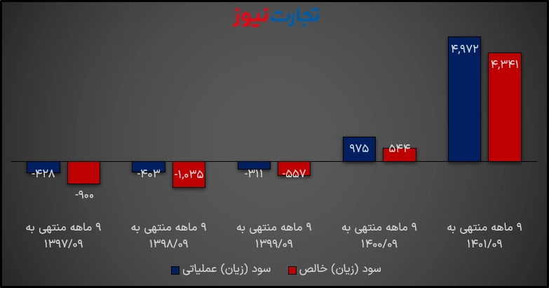 سود و زیان خاور